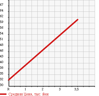 Аукционная статистика: График изменения цены HONDA Хонда  ACTY Акти  1990 660 HA3 SDX в зависимости от аукционных оценок